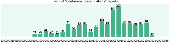 Could Abilify cause Confusional state? Could Abilify cause Confusional state?